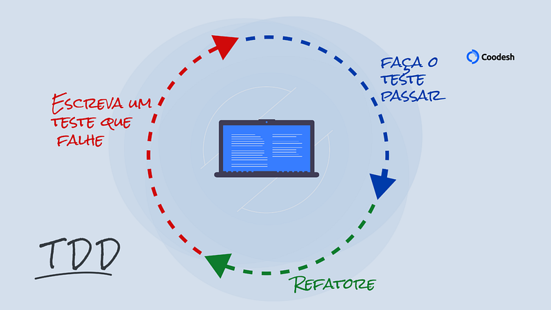 Imagem retirada do artigo TDD e seu significado