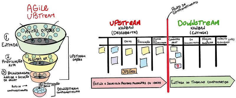 Imagem exemplica a diferença entre Upstream e Downstream