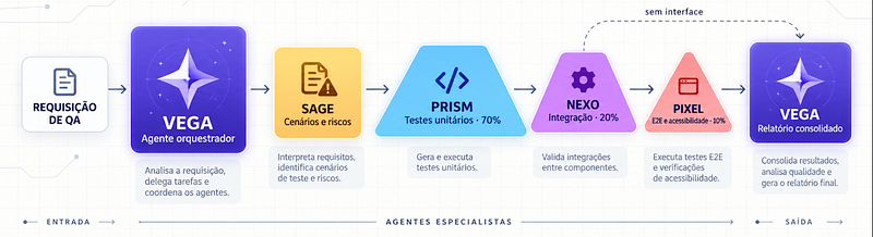 Explicação de cada Agente e o Orquestrador
